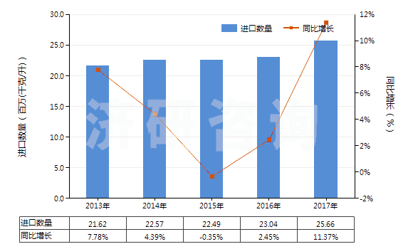 2013-2017年中國潤滑脂（不含有生物柴油）(HS27101992)進口量及增速統(tǒng)計